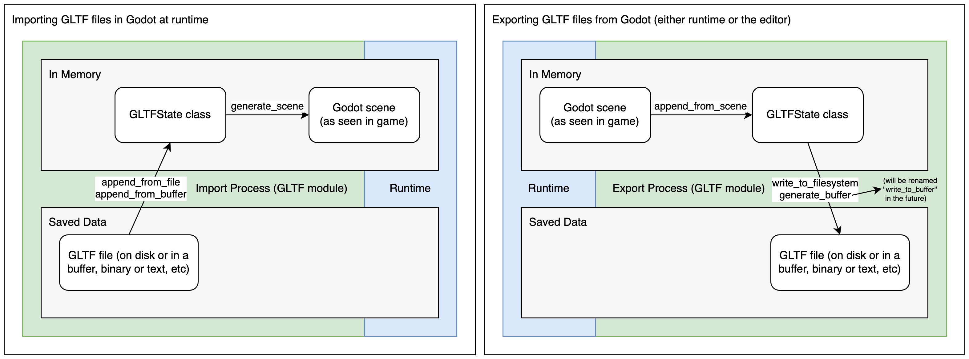 Diagram explaining the runtime import and export process for glTF files in Redot